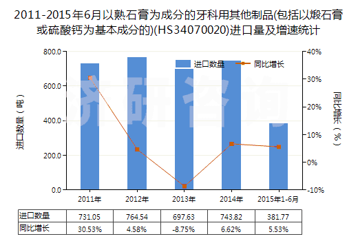 2011-2015年6月以熟石膏為成分的牙科用其他制品(包括以煅石膏或硫酸鈣為基本成分的)(HS34070020)進口量及增速統(tǒng)計
